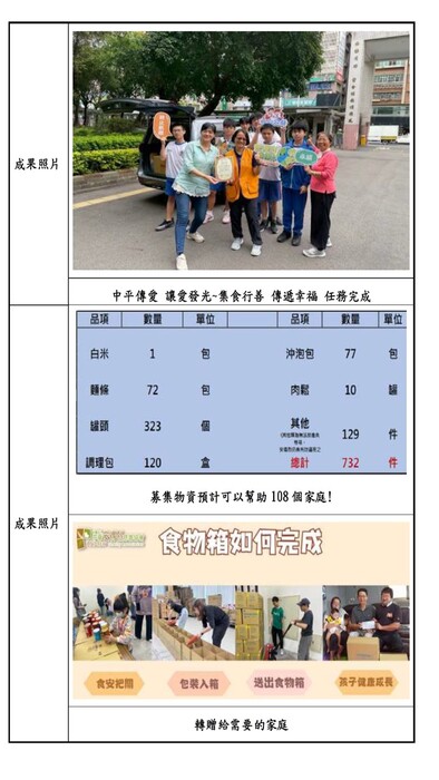 1141022-集食行善傳遞幸福-安得食物銀行成果報告-包括情緒教育+家庭教育+兒少保護教育圖片