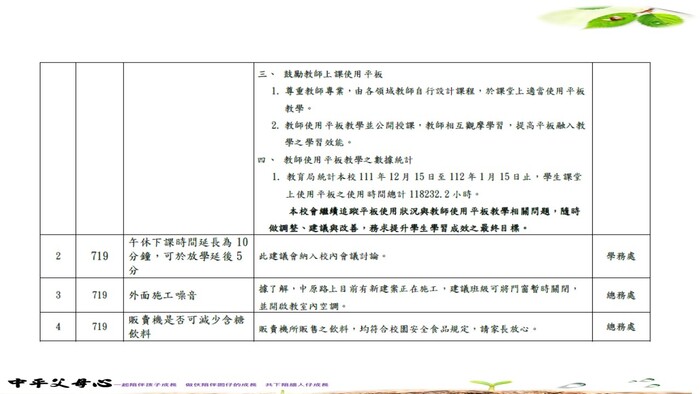 111-2中平父母心-家長日 家長的建議與各處室的回覆圖片