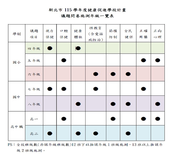 施測對象