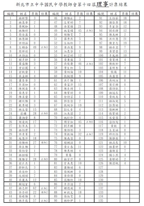 理事計票結果