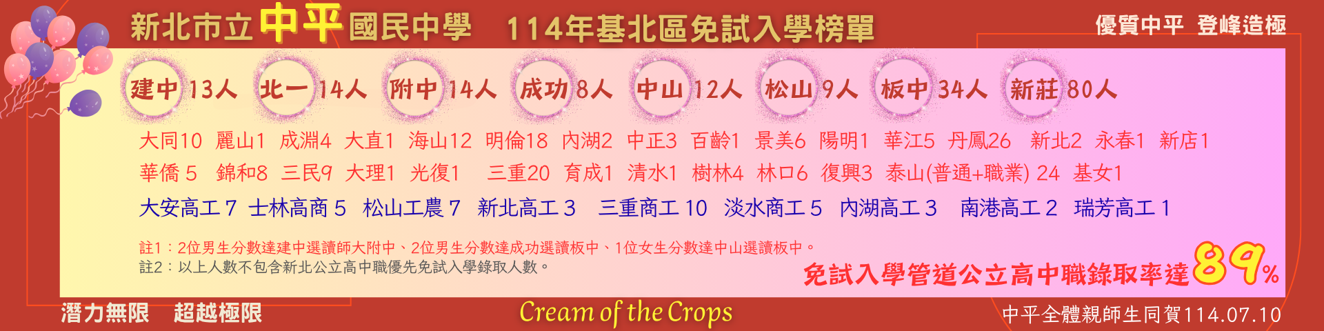 狂賀金榜！114年基北區高中職免試入學結果：第1志願共27人，前3志願共61人，公立高中職錄取率達89%，創中平歷史紀錄！圖片